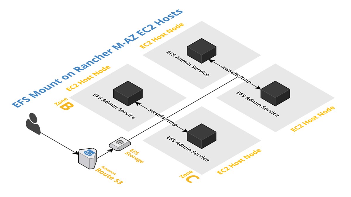 Container Clustering with Rancher Server (Part 3) AWS EFS mounts