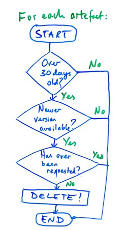 Workflow for binary cleardown