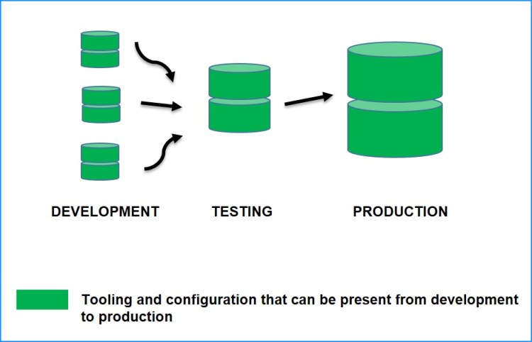 Diagram 7.2 - Using the same tooling and config for development, testing and production 